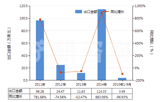 2011-2015年9月中國(guó)初級(jí)形狀的偏二氯乙烯聚合物(HS39045000)出口總額及增速統(tǒng)計(jì)